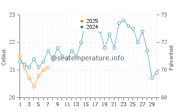 Temperatura del agua en Isla Fernandina en noviembre
