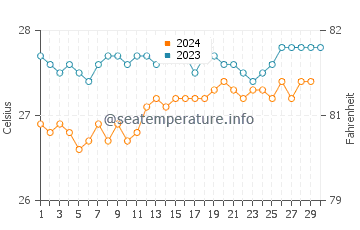 Températures de l'eau à Fernando de Noronha en novembre