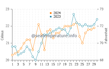 Ferrugem Beach water temp chart in November