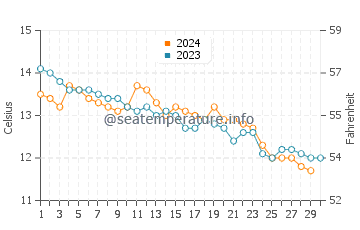 Temperature dell'acqua a Fethard on Sea a novembre