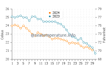 Temperature dell'acqua a Fethiye a novembre