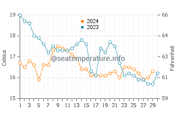 Figueira da Foz water temp chart in November