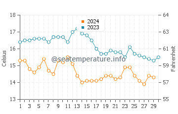 Figueras water temp chart in November