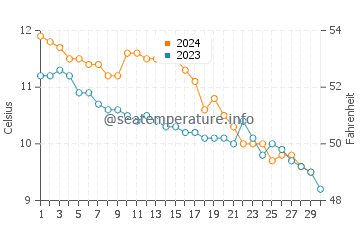Temperature dell'acqua a Filey a novembre