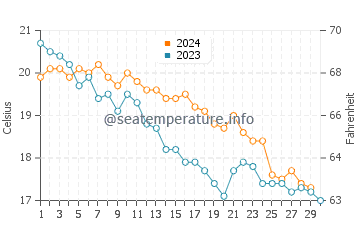 Wassertemperatur Finale Ligure im November