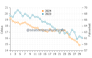 Findikli water temp chart in November