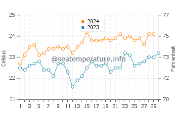 Temperature dell'acqua a Fingal Head a novembre