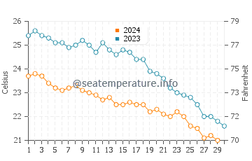 Finike water temp chart in November