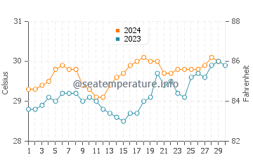 Temperatura vode u Finschhafen u studenom