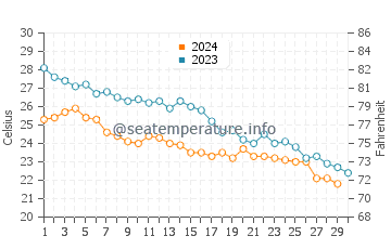 Fintas water temp chart in November