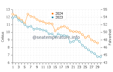 Fish Creek water temp chart in November