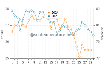 Fisher Island water temp chart in November