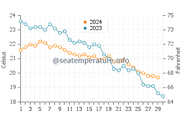 Fiskardo water temp chart in November