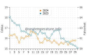 Fisterra water temp chart in November