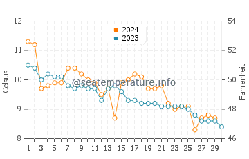Temperature dell'acqua a Fitjar a novembre