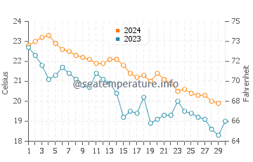 Wassertemperatur Fiumefreddo di Sicilia im November
