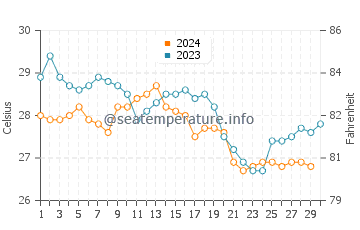 Temperatura da água em Five Cays em novembro
