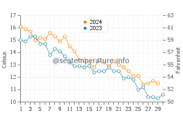 Flanders water temp chart in November