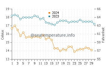 Flat Rock Beach water temp chart in November