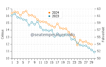 Flax Pond Beach water temp chart in November