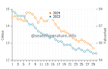 Flexbury water temp chart in November