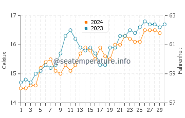 Flinders Island water temp chart in November