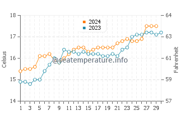 Flinders water temp chart in November