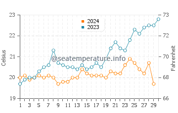 Floreat Beach water temp chart in November