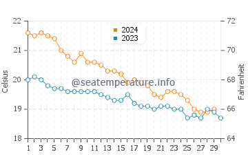 Flores Island water temp chart in November