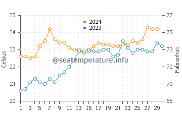 Temperatura del agua en Florianópolis en noviembre