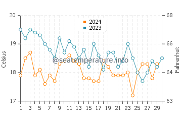 Wassertemperatur Fnideq im November
