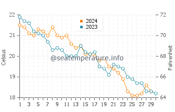 Wassertemperatur Focene im November