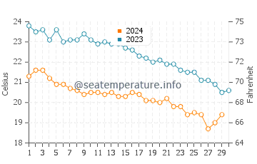 Températures de l'eau à Fodele en novembre