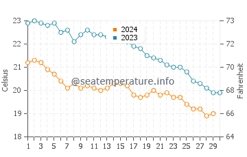 Temperature dell'acqua a Isola di Policandro a novembre