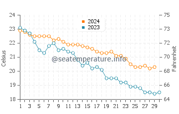 Wassertemperatur Fontane Bianche im November