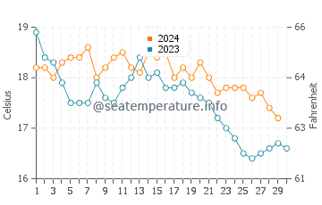 Fonte da Telha water temp chart in November