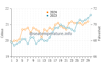 Forestville water temp chart in November