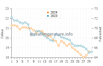 Wassertemperatur Formia im November