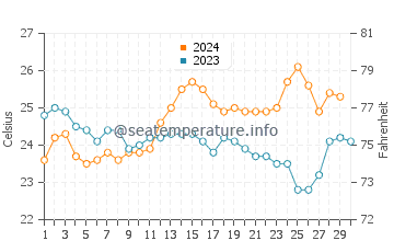 Temperature dell'acqua a Tolanaro a novembre