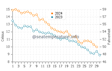 Fort Gratiot Township water temp chart in November