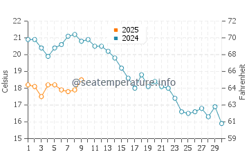 Fort Macon water temp chart in November