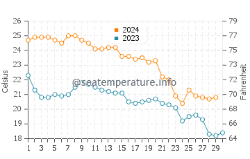 Fort Morgan water temp chart in November