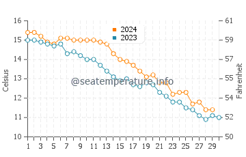 Fort Wetherill State Park water temp chart in November