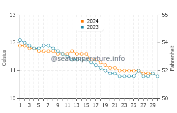 Temperature dell'acqua a Fort William a novembre
