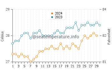 Temperature dell'acqua a Fortaleza a novembre