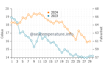 Temperature dell'acqua a Fos-sur-Mer a novembre