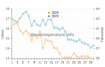 Foster City water temp chart in November