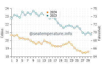 Fourni water temp chart in November