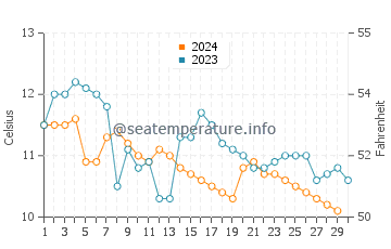 Fox Island water temp chart in November