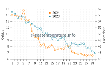 Fox Point water temp chart in November